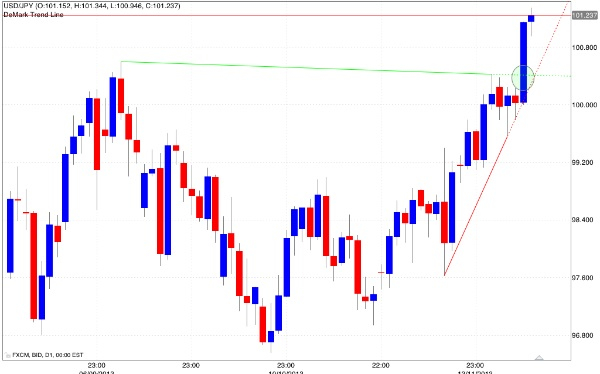 Opzioni binarie e strategia multi time frame: un’accoppiata perfetta
