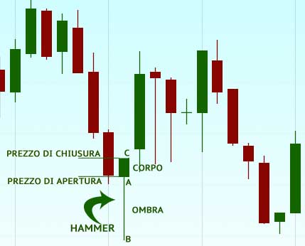 Consigli sull’utilizzo della media mobile a 50 periodi